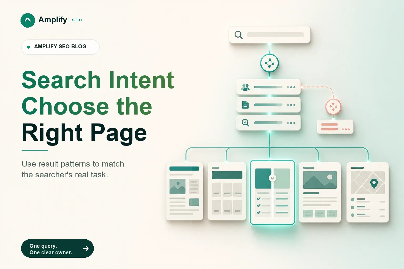 A search query branches into five distinct page formats before one evidence-matched page becomes the clear owner